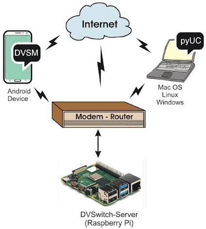 Dv